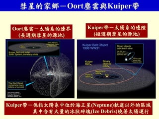 彗星的家鄉－Oort塵雲與Kuiper帶
Kuiper帶－太陽系的邊陲
(短週期彗星的源地)
Oort塵雲－太陽系的邊界
(長週期彗星的源地)
Kuiper帶－係指太陽系中位於海王星(Neptune)軌道以外的區域
其中含有大量的冰狀碎塊(Ice Debris)繞著太陽運行
 
