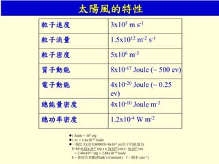粒子速度 3x105 m s-1
粒子流量 1.5x1012 m-2 s-1
粒子密度 5x106 m-3
質子動能 8x10-17 Joule (~ 500 ev)
電子動能 4x10-20 Joule (~ 0.25
ev)
總能量密度 4x10-10 Joule m-3
總功率密度 1.2x10-4 W m-2
1 Joule = 107 erg
1 ev = 1.6x10-19 Joule
一個紅光(波長8000埃=8x10-7 m)光子的能量為
E=hf=6.62x10-27 erg s x 3x1010 cm/s / 8x10-5 cm
= 2.48x10-12 erg = 2.48x10-19 Joule
h – 普朗克常數(Plank’s Constant) f – 頻率 (sec-1)
太陽風的特性
 