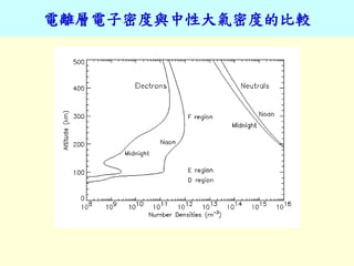 電離層電子密度與中性大氣密度的比較
 