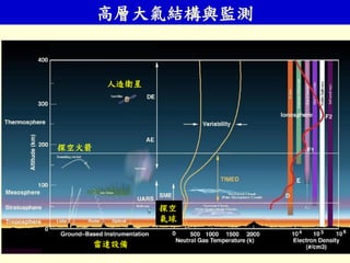 高層大氣結構與監測
人造衛星
雷達設備
探空火箭
探空
氣球
 