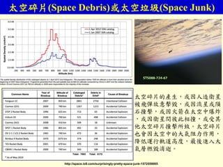 太空碎片的產生，或因人造衛星
被飛彈故意擊毀，或因流星或隕
石撞擊，或因火箭在太空中爆炸
，或因衛星間彼此相撞，或受其
他太空碎片撞擊所致。太空碎片
也會因太空中的大氣阻力作用，
降低運行軌道高度，最後進入大
氣層燃毀消逝。
http://space.io9.com/surprisingly-pretty-space-junk-1572559005
太空碎片(Space Debris)或太空垃圾(Space Junk)
 