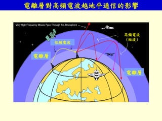 電離層
電離層
低頻電波
高頻電波
(短波)
電離層對高頻電波越地平通信的影響
 