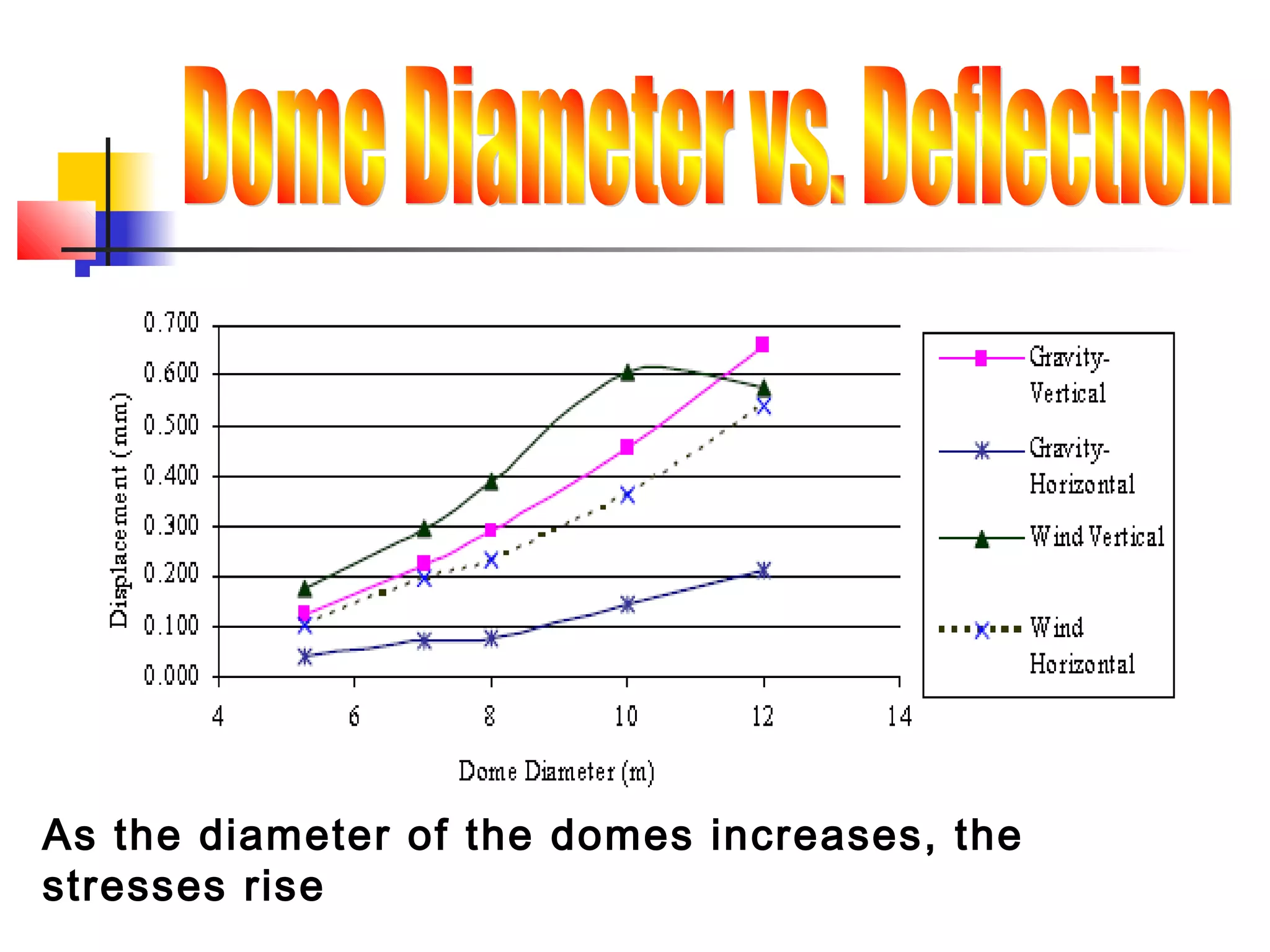 As the diameter of the domes increases, the
stresses rise
 