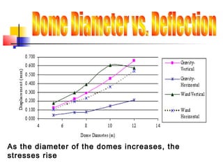 As the diameter of the domes increases, the
stresses rise
 