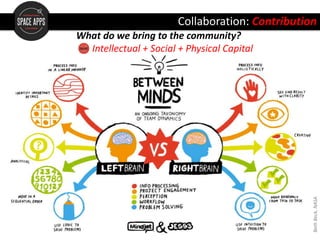 What do we bring to the community?
Intellectual + Social + Physical Capital
Collaboration: Contribution
BethBeck,NASA
 