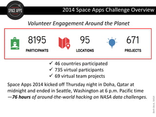  46 countries participated
 735 virtual participants
 69 virtual team projects
Space Apps 2014 kicked off Thursday night in Doha, Qatar at
midnight and ended in Seattle, Washington at 6 p.m. Pacific time
—76 hours of around-the-world hacking on NASA data challenges.
Volunteer Engagement Around the Planet
2014 Space Apps Challenge Overview
BethBeck,NASA
 
