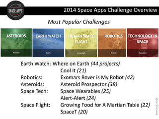 Earth Watch: Where on Earth (44 projects)
Cool It (21)
Robotics: Exomars Rover is My Robot (42)
Asteroids: Asteroid Prospector (38)
Space Tech: Space Wearables (25)
Alert-Alert (24)
Space Flight: Growing Food for A Martian Table (22)
SpaceT (20)
Most Popular Challenges
2014 Space Apps Challenge Overview
BethBeck,NASA
 