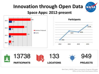 Innovation through Open Data
25
83
95
133
101
770
671
949
2012
2013
2014
2015
Solutions Produced
Events
Space Apps: 2012-present
Beth Beck, NASA’s Open Innovation Program Manager
Office of the Chief Information Officer
 