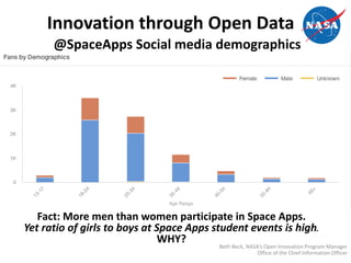 Innovation through Open Data
@SpaceApps Social media demographics
Fact: More men than women participate in Space Apps.
Yet ratio of girls to boys at Space Apps student events is high.
WHY?
Beth Beck, NASA’s Open Innovation Program Manager
Office of the Chief Information Officer
 