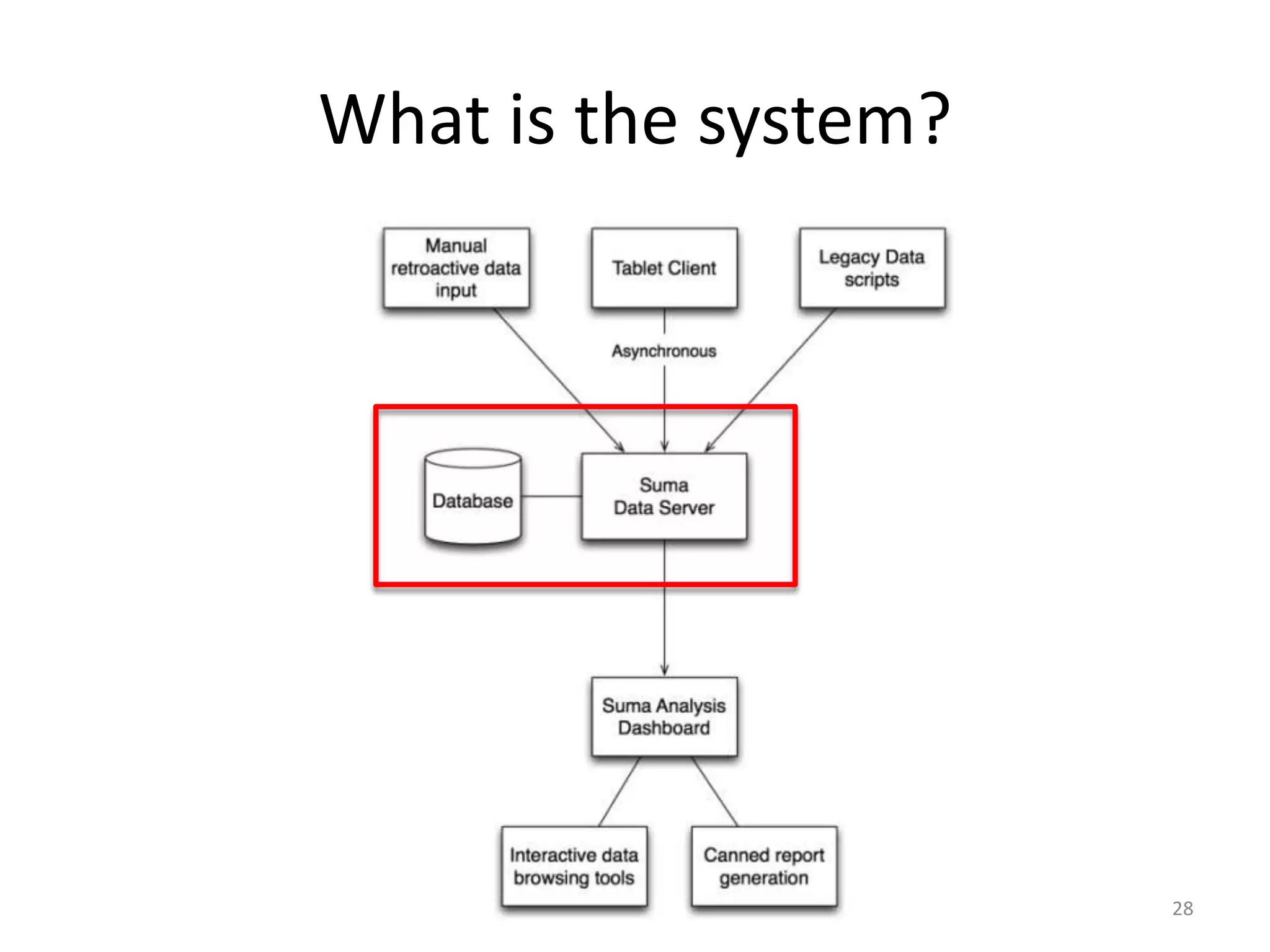 What is the system?28