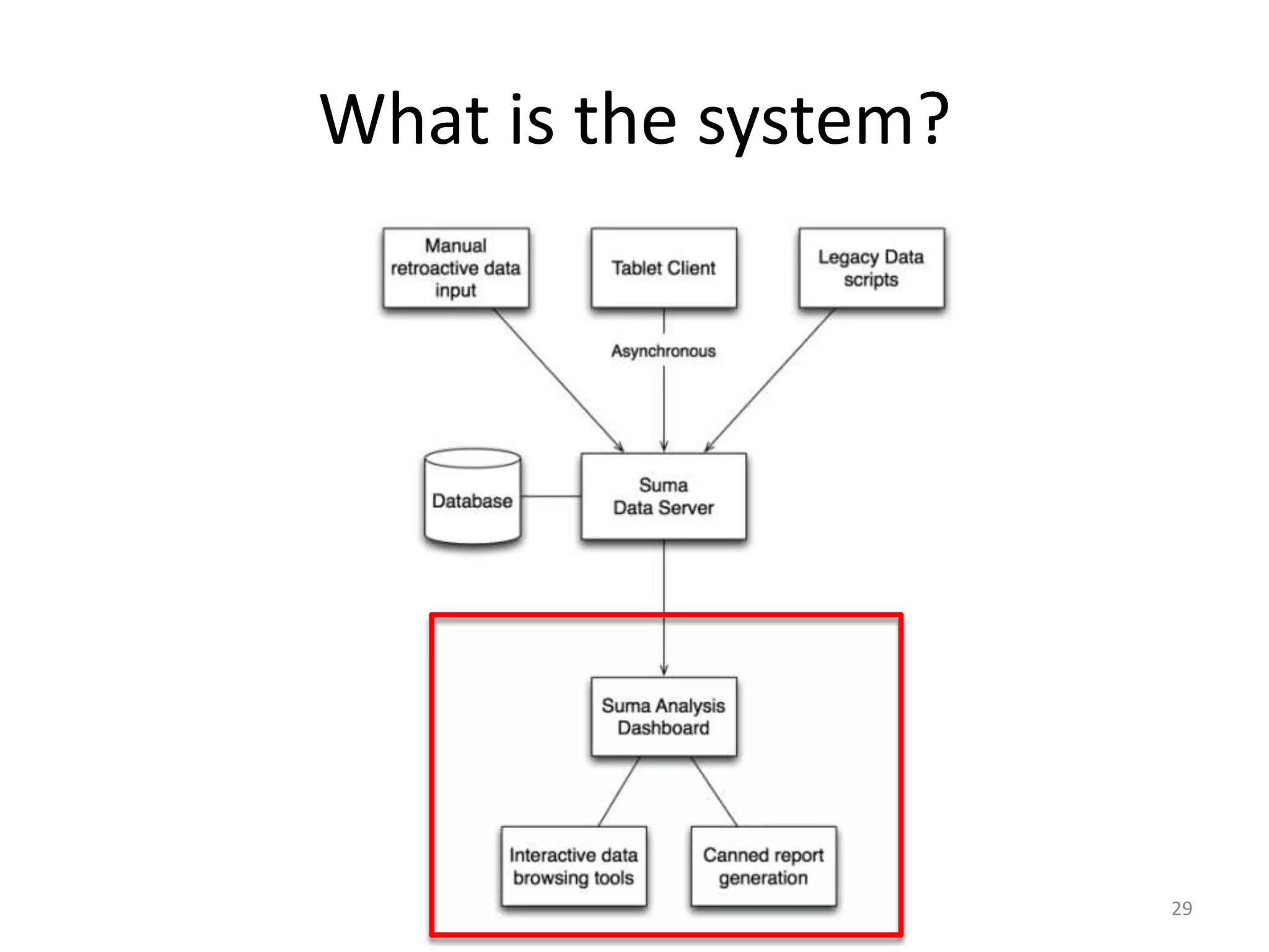 What is the system?29
