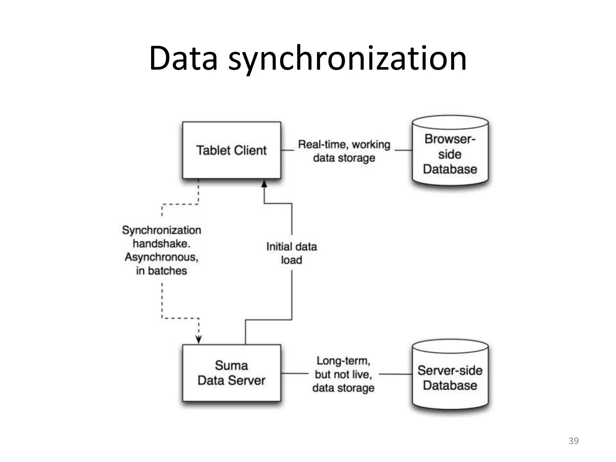 Data synchronization39
