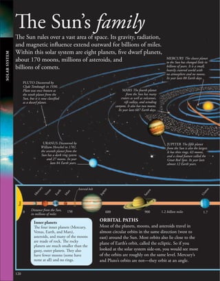 120
The Sun’s family
The Sun rules over a vast area of space. Its gravity, radiation,
and magnetic influence extend outward for billions of miles.
Within this solar system are eight planets, five dwarf planets,
about 170 moons, millions of asteroids, and
billions of comets.
SOLAR
SYSTEM
ORBITAL PATHS
Most of the planets, moons, and asteroids travel in
almost circular orbits in the same direction (west to
east) around the Sun. Most orbits also lie close to the
plane of Earth’s orbit, called the ecliptic. So if you
looked at the solar system side-on, you would see most
of the orbits are roughly on the same level. Mercury’s
and Pluto’s orbits are not—they orbit at an angle.
S
a
t
u
r
n
U
r
a
n
u
s
J
u
p
i
t
e
r
M
a
r
s
E
a
r
t
h
V
e
n
u
s
M
e
r
c
u
r
y
Sun
Inner planets
The four inner planets (Mercury,
Venus, Earth, and Mars),
asteroids, and many of the moons
are made of rock. The rocky
planets are much smaller than the
gassy, outer planets. They also
have fewer moons (some have
none at all) and no rings.
Asteroid belt
JUPITER The fifth planet
from the Sun is also the largest.
It has thin rings, 63 moons,
and a cloud feature called the
Great Red Spot. Its year lasts
almost 12 Earth years.
URANUS Discovered by
William Herschel in 1781,
the seventh planet from the
Sun has a dark ring system
and 27 moons. Its year
lasts 84 Earth years.
MERCURY The closest planet
to the Sun has changed little in
billions of years. It is a small,
heavily cratered world with
no atmosphere and no moons.
Its year lasts 88 Earth days.
MARS The fourth planet
from the Sun has many
craters as well as volcanoes,
rift valleys, and winding
canyons. It also has two moons.
Its year lasts 687 Earth days.
PLUTO Discovered by
Clyde Tombaugh in 1930,
Pluto was once known as
the ninth planet from the
Sun, but it is now classified
as a dwarf planet.
0 150 900 1.2 billion miles 1.7
Distance from the Sun,
in millions of miles
600
 