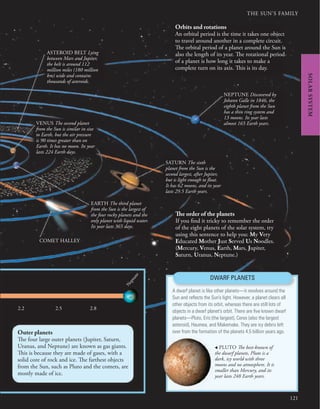 THE SUN’S FAMILY
121
DWARF PLANETS
SOLAR
SYSTEM
A dwarf planet is like other planets—it revolves around the
Sun and reﬂects the Sun’s light. However, a planet clears all
other objects from its orbit, whereas there are still lots of
objects in a dwarf planet’s orbit. There are ﬁve known dwarf
planets—Pluto, Eris (the largest), Ceres (also the largest
asteroid), Haumea, and Makemake. They are icy debris left
over from the formation of the planets 4.5 billion years ago.
N
e
p
t
u
n
e
Outer planets
The four large outer planets (Jupiter, Saturn,
Uranus, and Neptune) are known as gas giants.
This is because they are made of gases, with a
solid core of rock and ice. The farthest objects
from the Sun, such as Pluto and the comets, are
mostly made of ice.
NEPTUNE Discovered by
Johann Galle in 1846, the
eighth planet from the Sun
has a thin ring system and
13 moons. Its year lasts
almost 165 Earth years.
SATURN The sixth
planet from the Sun is the
second largest, after Jupiter,
but is light enough to float.
It has 62 moons, and its year
lasts 29.5 Earth years.
EARTH The third planet
from the Sun is the largest of
the four rocky planets and the
only planet with liquid water.
Its year lasts 365 days.
VENUS The second planet
from the Sun is similar in size
to Earth, but the air pressure
is 90 times greater than on
Earth. It has no moon. Its year
lasts 224 Earth days.
, PLUTO The best-known of
the dwarf planets, Pluto is a
dark, icy world with three
moons and no atmosphere. It is
smaller than Mercury, and its
year lasts 248 Earth years.
ASTEROID BELT Lying
between Mars and Jupiter,
the belt is around 112
million miles (180 million
km) wide and contains
thousands of asteroids.
Orbits and rotations
An orbital period is the time it takes one object
to travel around another in a complete circuit.
The orbital period of a planet around the Sun is
also the length of its year. The rotational period
of a planet is how long it takes to make a
complete turn on its axis. This is its day.
The order of the planets
If you find it tricky to remember the order
of the eight planets of the solar system, try
using this sentence to help you: My Very
Educated Mother Just Served Us Noodles.
(Mercury, Venus, Earth, Mars, Jupiter,
Saturn, Uranus, Neptune.)
COMET HALLEY
2.2 2.5 2.8
 