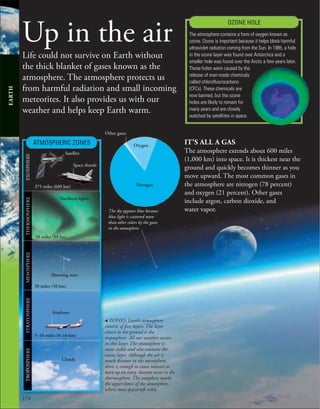 174
Up in the air
Life could not survive on Earth without
the thick blanket of gases known as the
atmosphere. The atmosphere protects us
from harmful radiation and small incoming
meteorites. It also provides us with our
weather and helps keep Earth warm.
OZONE HOLE
The atmosphere contains a form of oxygen known as
ozone. Ozone is important because it helps block harmful
ultraviolet radiation coming from the Sun. In 1985, a hole
in the ozone layer was found over Antarctica and a
smaller hole was found over the Arctic a few years later.
These holes were caused by the
release of man-made chemicals
called chloroﬂuorocarbons
(CFCs). These chemicals are
now banned, but the ozone
holes are likely to remain for
many years and are closely
watched by satellites in space.
ATMOSPHERIC ZONES IT’S ALL A GAS
The atmosphere extends about 600 miles
(1,000 km) into space. It is thickest near the
ground and quickly becomes thinner as you
move upward. The most common gases in
the atmosphere are nitrogen (78 percent)
and oxygen (21 percent). Other gases
include argon, carbon dioxide, and
water vapor.
TROPOSPHERE
STRATOSPHERE
MESOSPHERE
THERMOSPHERE
EXOSPHERE
Clouds
5–10 miles (8–16 km)
Airplanes
Shooting stars
Northern lights
375 miles (600 km)
Space shuttle
Satellite
, ZONES Earth’s atmosphere
consists of five layers. The layer
closest to the ground is the
troposphere. All our weather occurs
in this layer. The stratosphere is
more stable and also contains the
ozone layer. Although the air is
much thinner in the mesosphere,
there is enough to cause meteors to
burn up on entry. Auroras occur in the
thermosphere. The exosphere marks
the upper limit of the atmosphere,
where most spacecraft orbit.
The sky appears blue because
blue light is scattered more
than other colors by the gases
in the atmosphere.
Nitrogen
Oxygen
Other gases
EARTH
30 miles (50 km)
50 miles (80 km)
 
