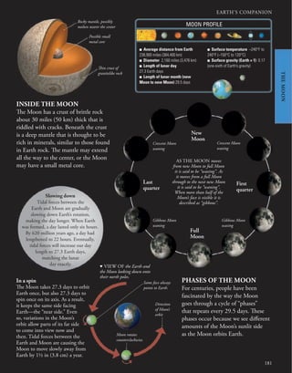 EARTH’S COMPANION
181
d VIEW OF the Earth and
the Moon looking down onto
their north poles.
Rocky mantle, possibly
molten nearer the center
Thin crust of
granitelike rock
Possible small
metal core
INSIDE THE MOON
The Moon has a crust of brittle rock
about 30 miles (50 km) thick that is
riddled with cracks. Beneath the crust
is a deep mantle that is thought to be
rich in minerals, similar to those found
in Earth rock. The mantle may extend
all the way to the center, or the Moon
may have a small metal core.
■ Average distance from Earth
238,900 miles (384,400 km)
■ Diameter 2,160 miles (3,476 km)
■ Length of lunar day
27.3 Earth days
■ Length of lunar month (new
Moon to new Moon) 29.5 days
■ Surface temperature −240°F to
240°F (−150°C to 120°C)
■ Surface gravity (Earth = 1) 0.17
(one-sixth of Earth’s gravity)
MOON PROFILE
In a spin
The Moon takes 27.3 days to orbit
Earth once, but also 27.3 days to
spin once on its axis. As a result,
it keeps the same side facing
Earth—the “near side.” Even
so, variations in the Moon’s
orbit allow parts of its far side
to come into view now and
then. Tidal forces between the
Earth and Moon are causing the
Moon to move slowly away from
Earth by 1½ in (3.8 cm) a year.
Same face always
points to Earth.
Moon rotates
counterclockwise.
Direction
of Moon’s
orbit
AS THE MOON moves
from new Moon to full Moon
it is said to be “waxing”. As
it moves from a full Moon
through to the next new Moon
it is said to be “waning”.
When more than half of the
Moon’s face is visible it is
described as “gibbous”.
New
Moon
First
quarter
Full
Moon
Last
quarter
PHASES OF THE MOON
For centuries, people have been
fascinated by the way the Moon
goes through a cycle of “phases”
that repeats every 29.5 days. These
phases occur because we see different
amounts of the Moon’s sunlit side
as the Moon orbits Earth.
Slowing down
Tidal forces between the
Earth and Moon are gradually
slowing down Earth’s rotation,
making the day longer. When Earth
was formed, a day lasted only six hours.
By 620 million years ago, a day had
lengthened to 22 hours. Eventually,
tidal forces will increase our day
length to 27.3 Earth days,
matching the lunar
day exactly.
Crescent Moon
waxing
Crescent Moon
waning
THE
MOON
Gibbous Moon
waning
Gibbous Moon
waxing
 