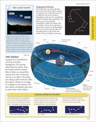 235
THE NIGHT SKY
Ecliptic
The circular path
of the Sun on the
celestial sphere
THE ZODIAC
A group of 12 constellations
can be seen in both
hemispheres. The ancients
called them the zodiac, from
the Greek word for animals.
Most of them are named after
animals, but some are human
and one is an object. The zodiac
runs along a path in the sky called
the ecliptic, which is at an angle
of 23 degrees to the equator. The
Sun, Moon, and planets also move
on paths close to the ecliptic.
Taurus
Aries
Pisces
Gemini
Aquarius
Capricorn
Sagittarius
Scorpio
Libra
Virgo
Leo
Cancer
Sun
Earth
CONSTELLATIONS ON THE MOVE
The stars that we see in a constellation
look as if they are grouped together, but,
in fact, some are much closer to us than
others. They appear to be ﬂat against the
sky because our eyes can’t determine the
distances between them. Each star is also
moving in space. In a few hundreds of
thousands of years’ time, the stars will
all be in different positions and the
constellations will have changed shape
from how we know them today.
The Big Dipper 100,000 years ago... as it is today... and in 100,000 years time.
TAKE A LOOK: PLANETS
Stars are not the only things that are
visible in the night sky—you can also
spot planets. Mercury, Venus, Mars,
Jupiter, and Saturn are all visible to the
naked eye. Mercury and Venus are known
as the morning and evening stars, because
the best times to see them are just before
sunrise or after sunset. However, Mercury
is only visible for a few weeks of the year.
Moon
Venus
Finding the North Star
The North Star sits almost directly
above the North Pole, which makes it
an excellent way to find due north. It
is visible all year in the northern
hemisphere at the tip of a constellation
called Ursa Minor (the Little Bear). To
find it, you can use another
constellation called Ursa Major (the
Great Bear). Seven of its stars form a
shape that is known as the Big Dipper.
The two stars that form the front of
this shape point to the North Star,
which is the next bright star you see.
North Star
URSA MAJOR
URSA MINOR
Direction of Sun’s
movement
Celestial equator
A projection of Earth’s own
equator onto the celestial sphere
Earth’s equator
STARS
AND
STARGAZING
 