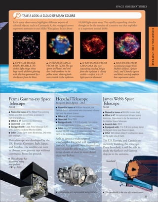 SPACE OBSERVATORIES
33
■ Named in honor of William Herschel, the
German-British astronomer who discovered infrared
light and the planet Uranus
■ What is it? Infrared telescope
■ Launched May 2009
■ Equipped with 11 ft (3.5 m) wide main mirror
and three supercooled science instruments.
■ Orbit Herschel operates from an area in space
located 930,000 miles (1.5 million km) from the
Earth in the direction opposite from the Sun.
Able to detect a wide range of
wavelengths, Herschel will investigate
how the first galaxies were formed and
evolved and be able to probe cold,
dense clouds of dust in more detail
than ever before.
Herschel Telescope
European Space Agency—ESA
u Instruments are supercooled using helium.
■ Named in honor of NASA’s former chief
■ What is it? An optical and infrared space
telescope. Considered to be the successor to
the Hubble Space Telescope.
■ Launch date 2014
■ Equipped with 21¼ ft (6.5 m) primary mirror,
the largest mirror ever ﬂown in space.
■ Orbit 932 million miles (1.5 million km) away
on the night side of Earth.
The US, Europe, and Canada are
currently building the telescope.
Once launched, it will be able to
study the farthest and faintest
objects in the universe.
James Webb Space
Telescope
NASA
TAKE A LOOK: A CLOUD OF MANY COLORS
u X-RAY IMAGE FROM
CHANDRA The ever-
expanding cloud of hot gas
from the explosion is clearly
visible—in fact, it is 10
light-years in diameter!
u MULTICOLORED
Combining images from
Hubble (yellow), Spitzer
(red), and Chandra (green
and blue) can help explain
how supernovas evolve.
u INFRARED IMAGE
FROM SPITZER Hot gas
(green and blue) and cool
dust (red) combine in the
yellow areas, showing both
were created in the explosion.
u OPTICAL IMAGE
FROM HUBBLE The
visible light image shows
huge swirls of debris glowing
with the heat generated by a
shockwave from the blast.
Each space observatory highlights different aspects of
celestial objects, such as Cassiopeia A, the youngest known
supernova remnant in our Milky Way galaxy. It lies about
10,000 light-years away. The rapidly expanding cloud is
thought to be the remains of a massive star that exploded
as a supernova around 1680.
■ Named in honor of the Nobel Prize-winning
Italian scientist, Enrico Fermi, a pioneer in
high-energy physics
■ What is it? Gamma-ray observatory
■ Launched June 2008
■ Equipped with Large Area Telescope (LAT)
and a Gamma-ray Burst Monitor (GBM).
■ Orbit Circles Earth every 95 minutes, 340 miles
(550 km) high.
This telescope was developed by the
US, France, Germany, Italy, Japan,
and Sweden. The satellite can turn
to observe new gamma rays without
commands from the ground.
Fermi Gamma-ray Space
Telescope
NASA
. This telescope has
discovered many
new pulsars
( p. 228).
u The sunshield is the size of a tennis court.
Sunshield
OBSERVING
THE
UNIVERSE
 