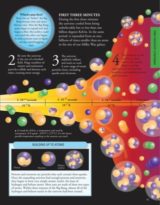 41
By now the universe
is the size of a football
field. Huge numbers of
matter and antimatter
particles collide and destroy each
other, creating more energy.
The universe
suddenly inflates
and starts to cool.
A new range of exotic
particles form, including
quarks and electrons.
The universe is still
too hot to form
atoms, but quarks
begin to group
together and form heavier
particles, particularly protons
and neutrons.
Protons and neutrons are particles that each contain three quarks.
Once the expanding universe had enough protons and neutrons,
they began to form very simple atomic nuclei, the basis of
hydrogen and helium atoms. Most stars are made of these two types
of atoms. Within three minutes of the Big Bang, almost all of the
hydrogen and helium nuclei in the universe had been created.
Helium
nucleus
10 K 10 K 10 K
2. 10 seconds 4. 10 seconds 3 minutes
32 14 8
−43 −7
Neutron
Proton
BUILDING UP TO ATOMS
2 3 4
Which came first?
There was no “before” the Big
Bang because time and space
did not exist. After the Big Bang,
space began to expand and time
began to flow. But neither could
start until the other one began.
It took scientists years to figure
out this mind-boggling
fact!
FIRST THREE MINUTES
During the first three minutes
the universe cooled from being
unbelievably hot to less than one
billion degrees Kelvin. In the same
period, it expanded from an area
billions of times smaller than an atom
to the size of our Milky Way galaxy.
3. 10 seconds
10 K
27
−35
u K stands for Kelvin, a temperature scale used by
astronomers. 0 K equals −459°F (−273°C). It is the lowest
possible temperature anything in the universe can reach.
THE
VIOLENT
UNIVERSE
 