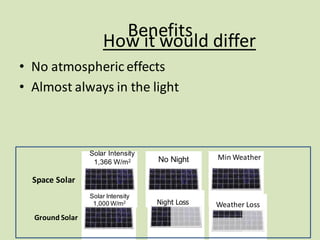 Benefits
• No atmospheric effects
• Almost always in the light
How it would differ
Solar Intensity
1,366 W/m2 No Night Min Weather
Solar Intensity
1,000 W/m2 Night Loss Weather Loss
Space Solar
Ground Solar
 