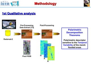 Radarsat-2 Pre-Processing Data Extract [ T3 ] Post-Processing Methodology Polarimetric Decomposition Theorems Polarimetric descriptor sensitive to the  Temporal Variability  of the marsh  flooded areas 1st Qualitative analysis Pauli RGB RADARSAT 2 H A  