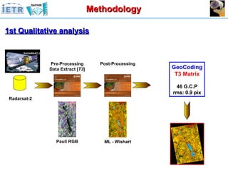 Radarsat-2 Pre-Processing Data Extract [ T3 ] Post-Processing Methodology GeoCoding T3 Matrix 46 G.C.P rms: 0.9 pix Pauli RGB ML - Wishart 1st Qualitative analysis RADARSAT 2 