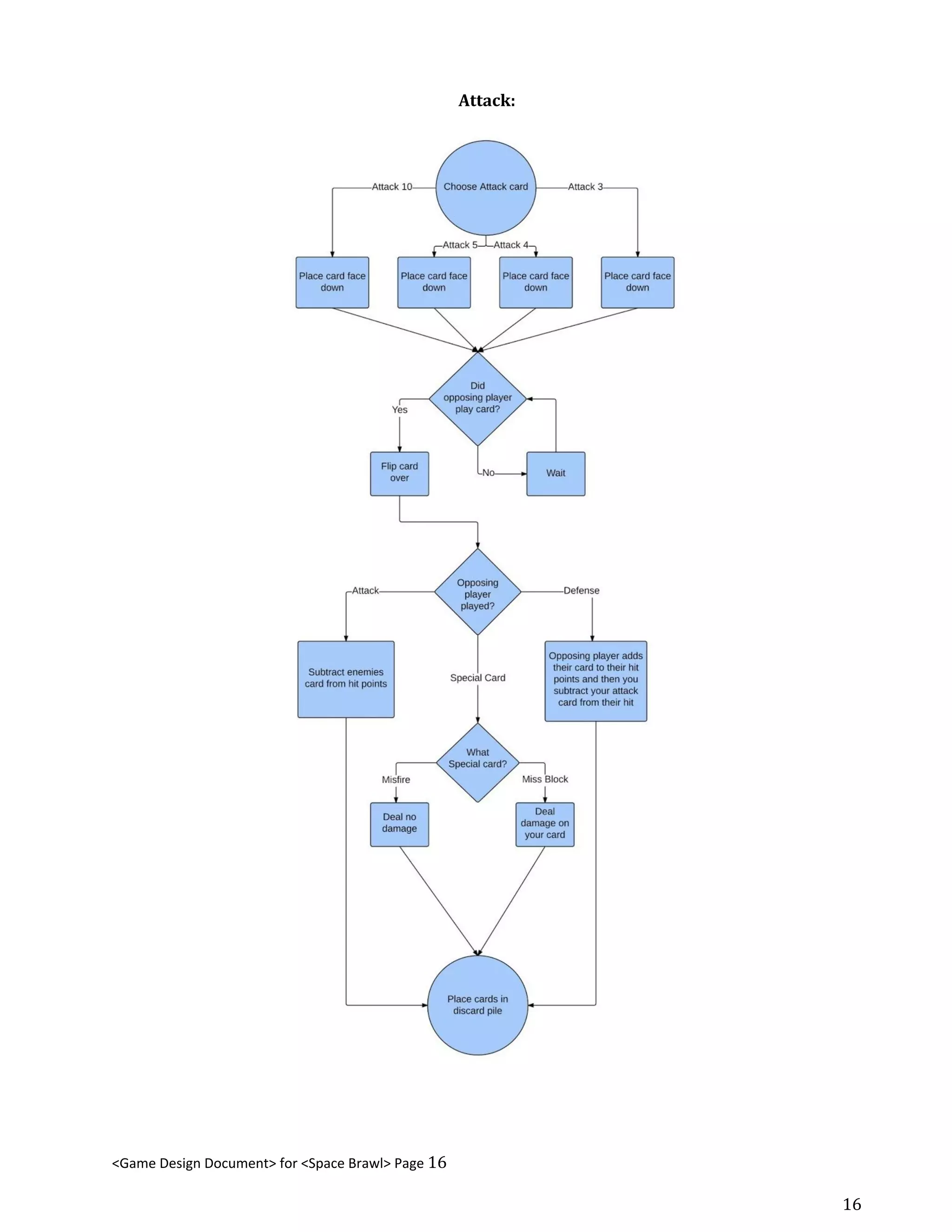Attack:
<Game Design Document> for <Space Brawl> Page 16
16
 