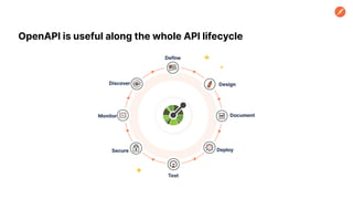 OpenAPI is useful along the whole API lifecycle
Define
Design
Document
Deploy
Test
Secure
Monitor
Discover
 
