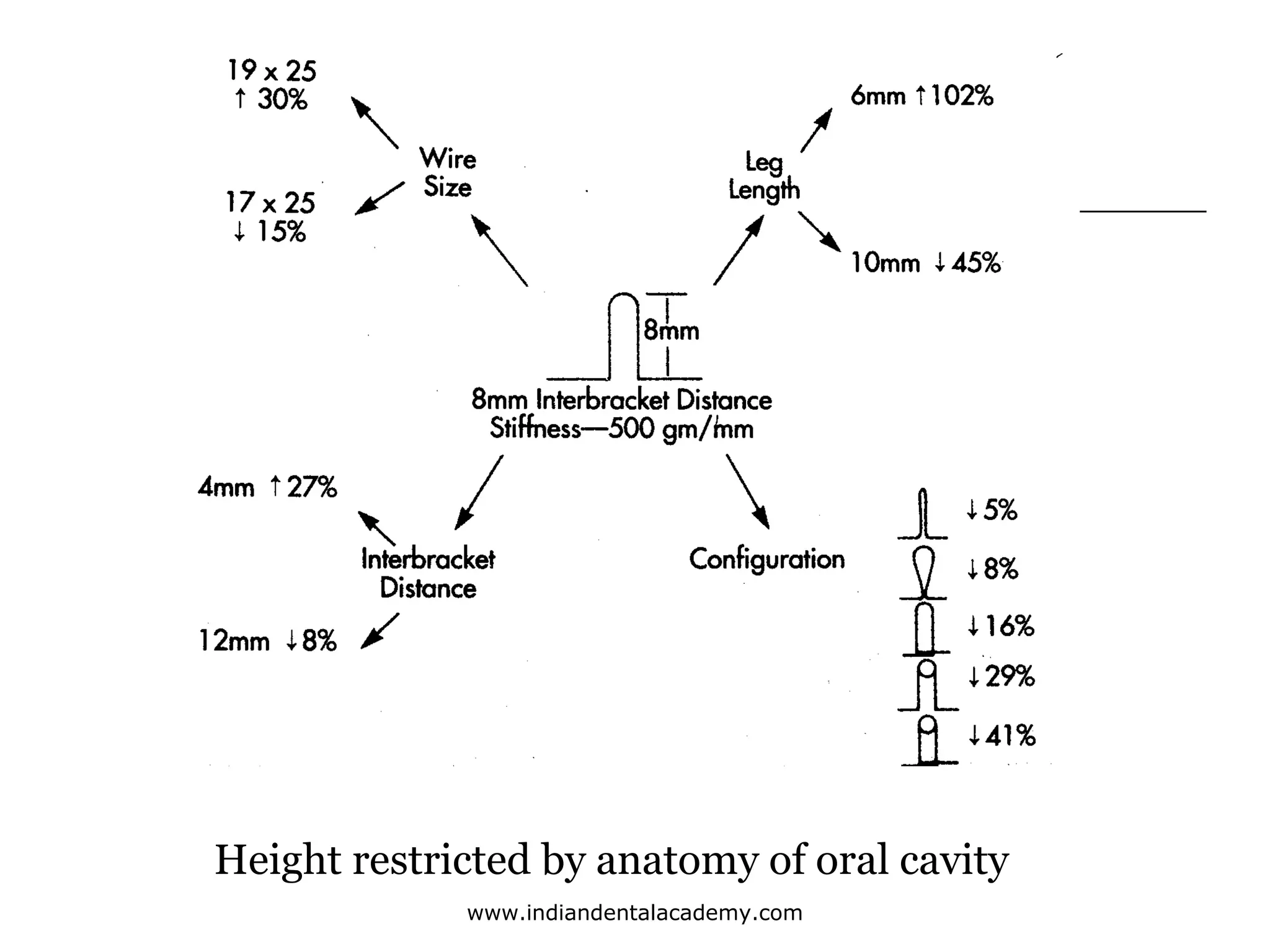 Height restricted by anatomy of oral cavity
www.indiandentalacademy.com

 