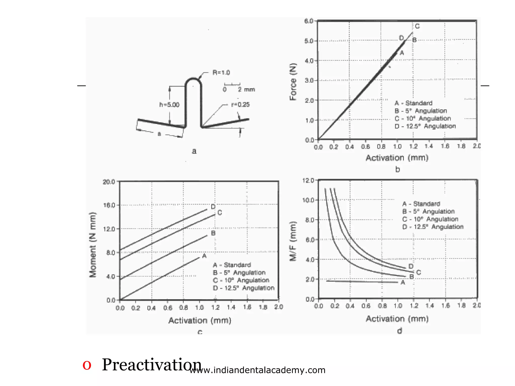 o Preactivation
www.indiandentalacademy.com

 