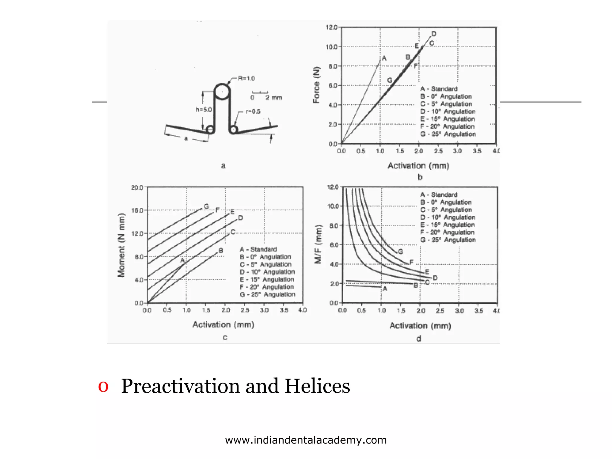 o Preactivation and Helices
www.indiandentalacademy.com

 