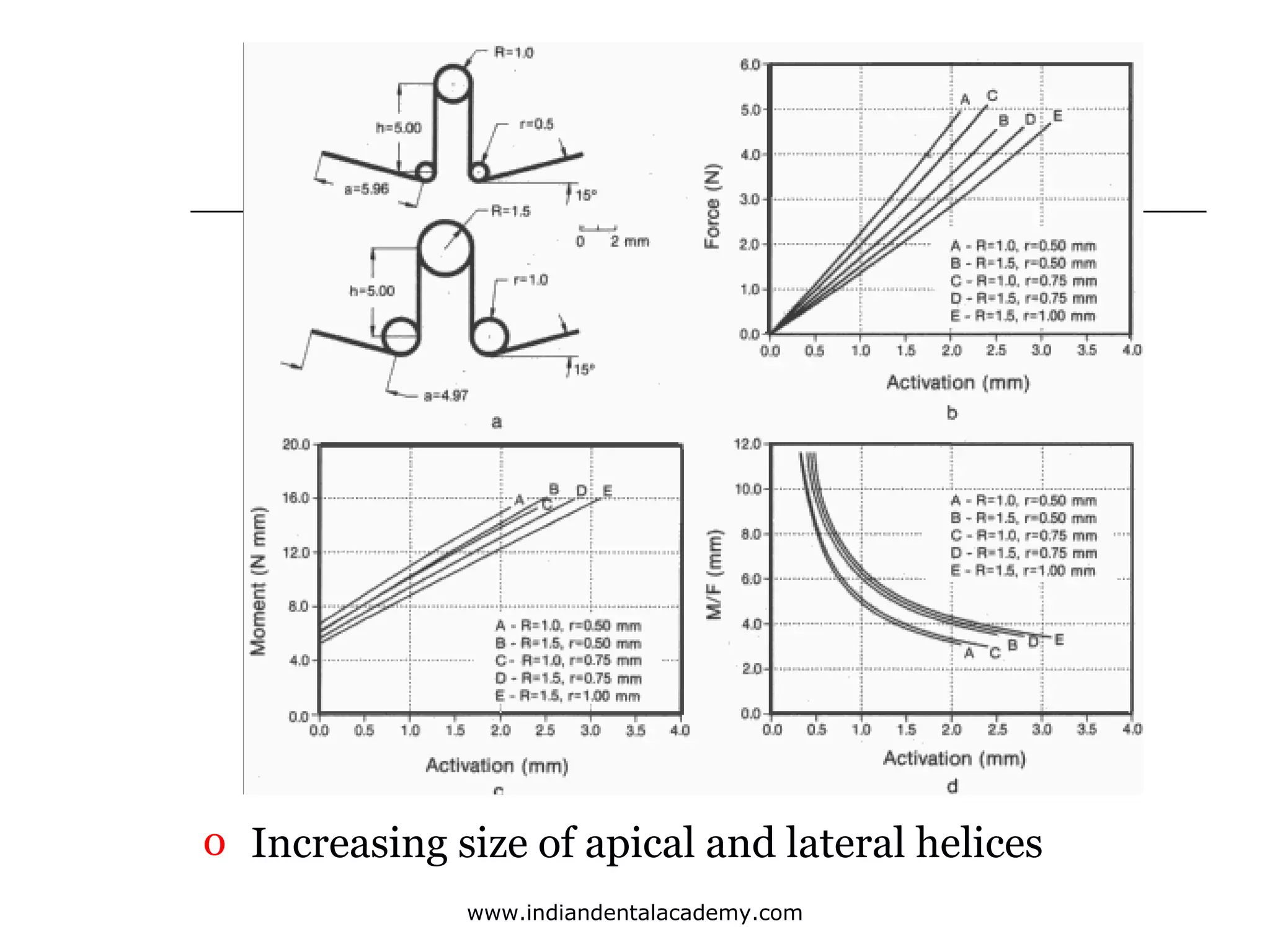 o Increasing size of apical and lateral helices
www.indiandentalacademy.com

 