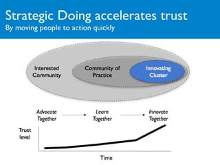 Strategic Doing accelerates trust
By moving people to action quickly
 