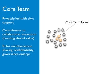 Core Team
Privately led with civic
support

Commitment to
collaborative innovation
(creating shared value)

Rules on information
sharing, conﬁdentiality,
governance emerge
 