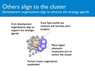 Others align to the cluster
Development organizations align to advance the strategy agenda
 