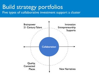 Build strategy portfolios
Five types of collaborative investment support a cluster
 