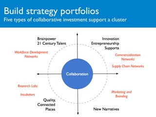 Build strategy portfolios
Five types of collaborative investment support a cluster




    Workforce Development
          Networks                                 Commercialization
                                                      Networks
                                                 Supply Chain Networks




      Research Labs
                                                 Marketing and
       Incubators                                  Branding
 