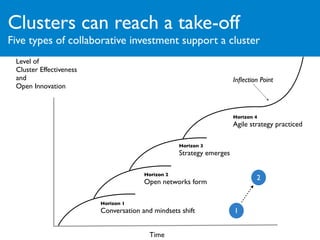 Clusters can reach a take-off
Five types of collaborative investment support a cluster
 Level of
 Cluster Effectiveness
 and                                                                  Inﬂection Point
 Open Innovation



                                                                      Horizon 4
                                                                      Agile strategy practiced

                                                   Horizon 3
                                                   Strategy emerges

                                       Horizon 2
                                                                              2
                                       Open networks form

                         Horizon 1
                         Conversation and mindsets shift              1


                                         Time
 