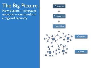 The Big Picture              Prosperity

How clusters -- innovating
networks -- can transform    Productivity
a regional economy

                             Innovation



                                            Clusters




                                            Assets
 