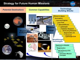 Strategy for Future Human Missions Technology Building Blocks Common Capabilities Potential Destinations Innovative Mission Concepts Mission Analyses Systems Design “ Breakthrough” Technologies  Hypersonic Inflatable aeroshell Regenerative Aerobraking Revolutionary ETO Rockets Efficient In-Space Prop.. Aerocapture Low-cost Engines Cryo Fluid Management Robust/Efficient Power Lightweight structures systems, sensors, micro/nano electronics Radiation Research Zero/Low-g Research Regenerable Life Support Advanced Lightweight EVA 