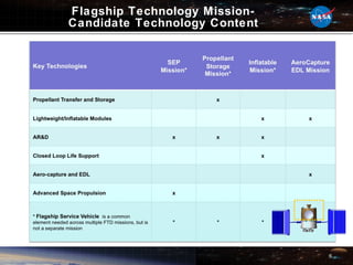 Flagship Technology Mission- Candidate Technology Content 