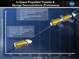 Technology Maturation & Closure In-Space Propellant Transfer &  Storage Demonstrations (Preliminary) 2014 2015 2016 2017 2018 2019 2020 Time Six Month Cryo storage Cryo propellant transfer (intra-vehicular) First generation quantity gauging Automated Cryo coupling Small O 2 /CH 4  thruster AR&D Long duration Cryo storage with Cryo coolers Cryo propellant transfer (inter-vehicular) High efficiency solar arrays Gas transfer Second generation quantity gauging Larger thrusters AR&D 