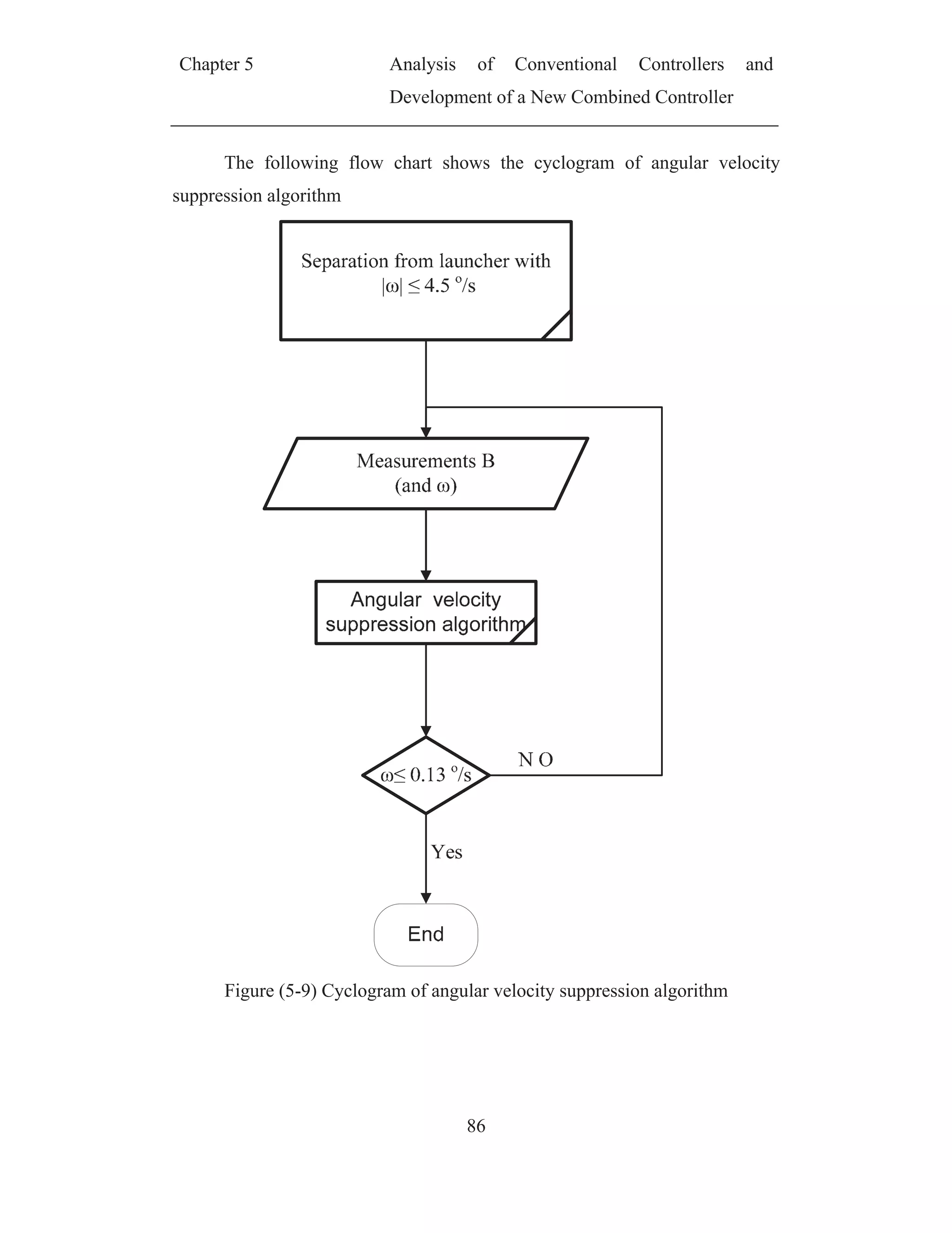 Chapter 5 Analysis of Conventional Controllers and
Development of a New Combined Controller
86
The following flow chart shows the cyclogram of angular velocity
suppression algorithm
Figure (5-9) Cyclogram of angular velocity suppression algorithm
 