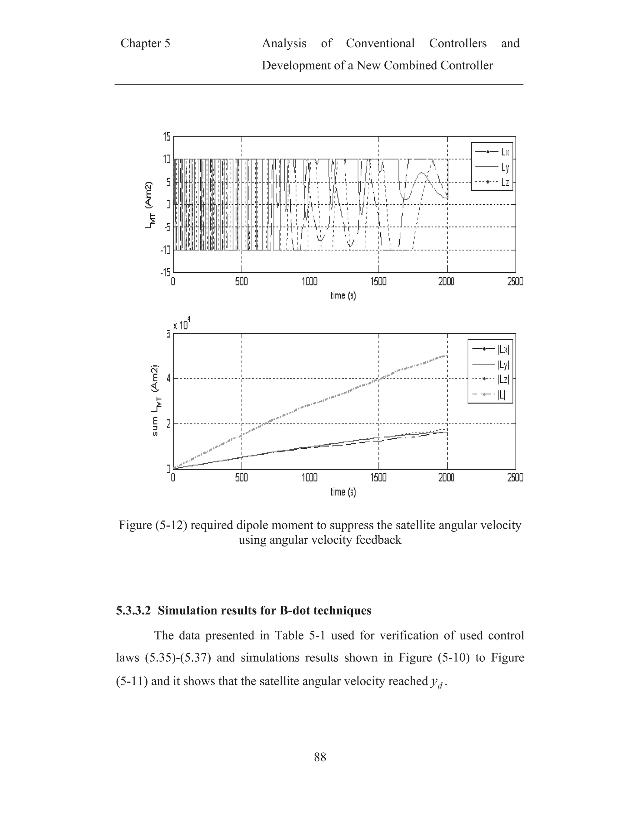 Ch
Fig
5.3.
law
(5-1
hapter 5
gure (5-12)
.3.2 Simu
The da
ws (5.35)-(5
11) and it s
) required d
u
lation resu
ata presen
5.37) and
shows that
Analy
Devel
dipole mom
using angu
ults for B-
ted in Tab
simulation
the satellit
ysis of
lopment of
88
ment to sup
ular velocit
-dot techni
ble 5-1 use
ns results
te angular v
Conventio
f a New Co
ppress the s
ty feedback
iques
ed for veri
shown in
velocity re
onal Con
ombined Co
satellite an
k
ification o
Figure (5-
eached dy .
ntrollers a
ontroller
ngular veloc
f used con
-10) to Fig
and
city
ntrol
gure
 