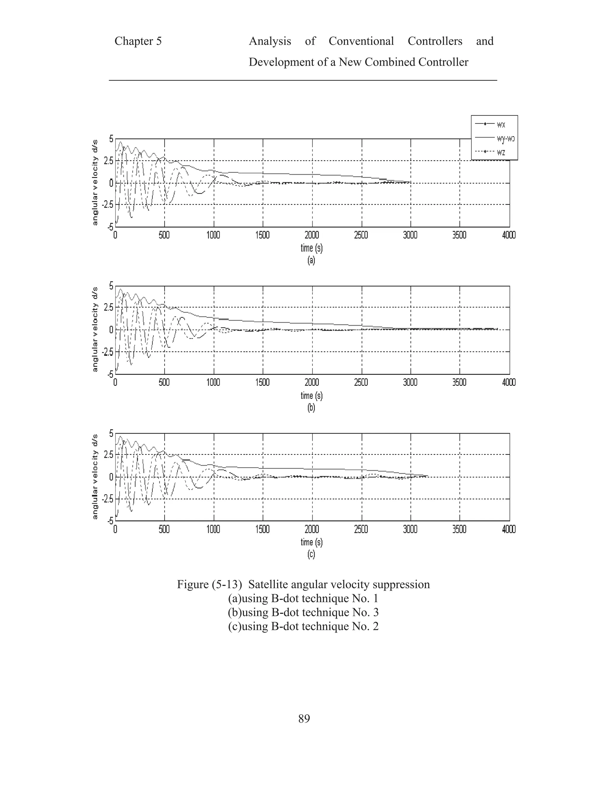 Chhapter 5
Figure (5-
Analy
Devel
13) Satelli
(a)using B
(b)using B
(c)using B
ysis of
lopment of
89
ite angular
B-dot techn
B-dot techn
B-dot techn
Conventio
f a New Co
r velocity su
nique No. 1
nique No. 3
nique No. 2
onal Con
ombined Co
uppression
3
2
ntrollers a
ontroller
n
and
 
