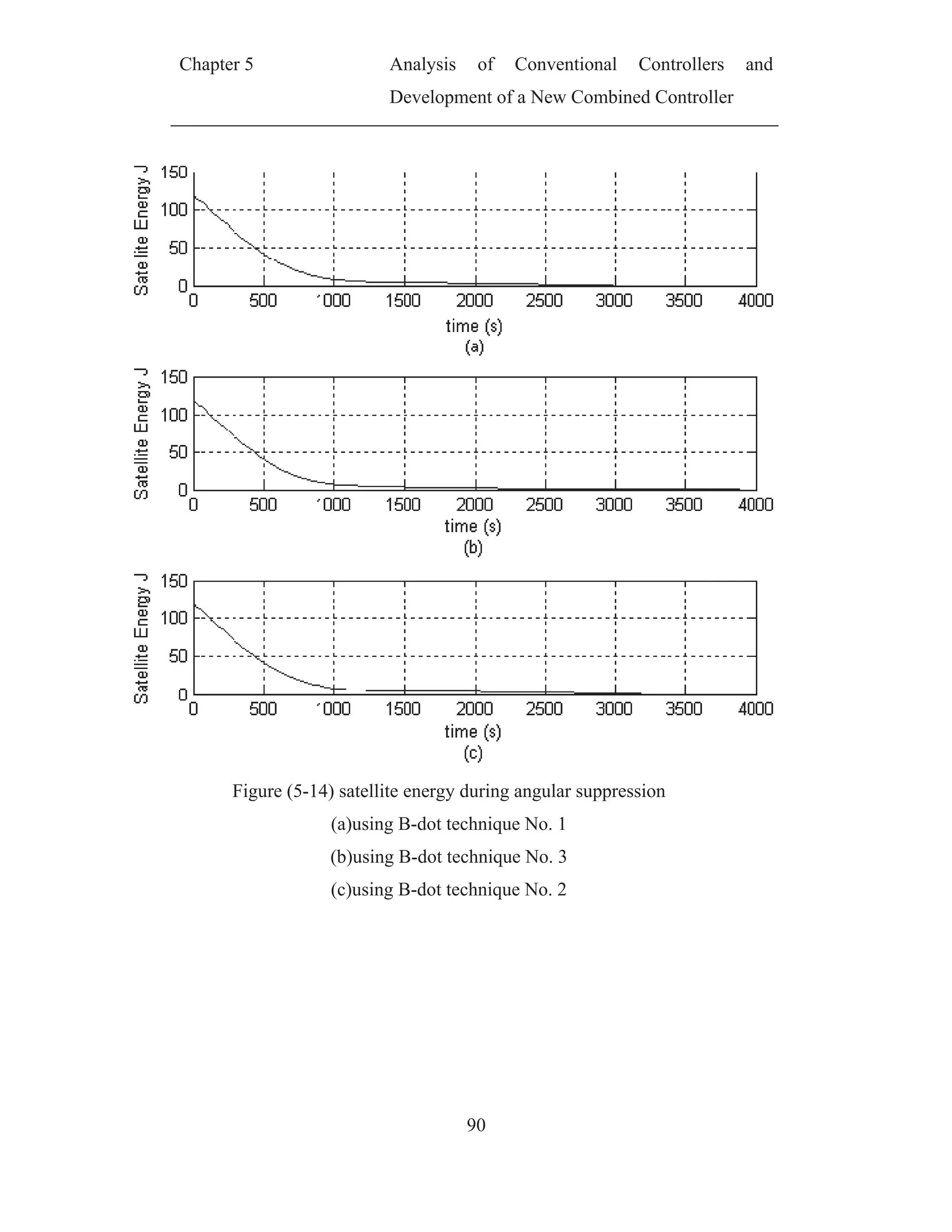 Chhapter 5
Figuree (5-14) sat
(a)u
(b)u
(c)u
Analy
Devel
tellite ener
using B-do
using B-do
using B-do
ysis of
lopment of
90
rgy during
ot technique
ot techniqu
ot technique
Conventio
f a New Co
angular su
e No. 1
e No. 3
e No. 2
onal Con
ombined Co
uppression
ntrollers a
ontroller
and
 