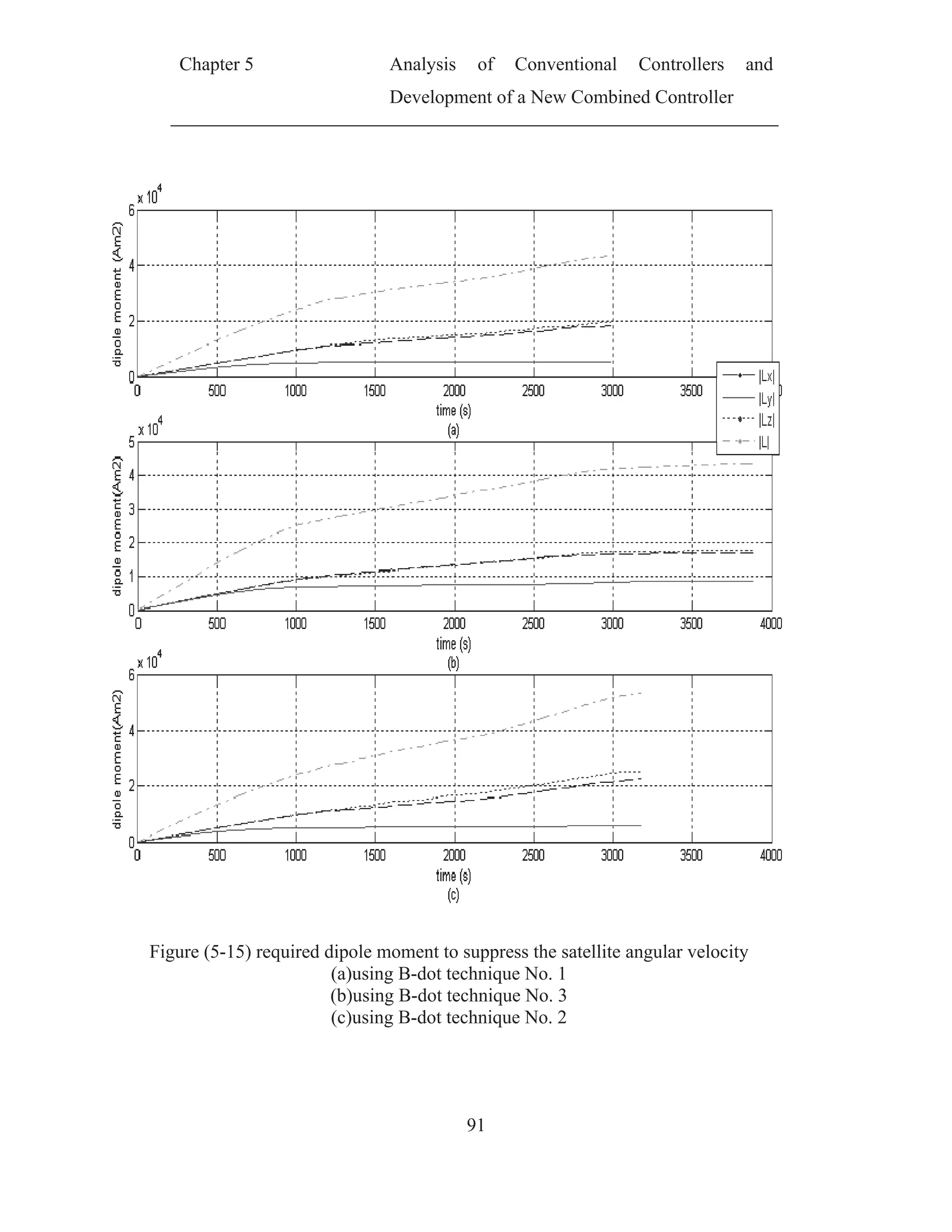 Ch
Figure
hapter 5
e (5-15) reqquired dipo
(a)u
(b)u
(c)u
Analy
Devel
ole moment
using B-do
using B-do
using B-do
ysis of
lopment of
91
t to suppre
ot technique
ot techniqu
ot technique
Conventio
f a New Co
ess the sate
e No. 1
e No. 3
e No. 2
onal Con
ombined Co
llite angula
ntrollers a
ontroller
ar velocity
and
 