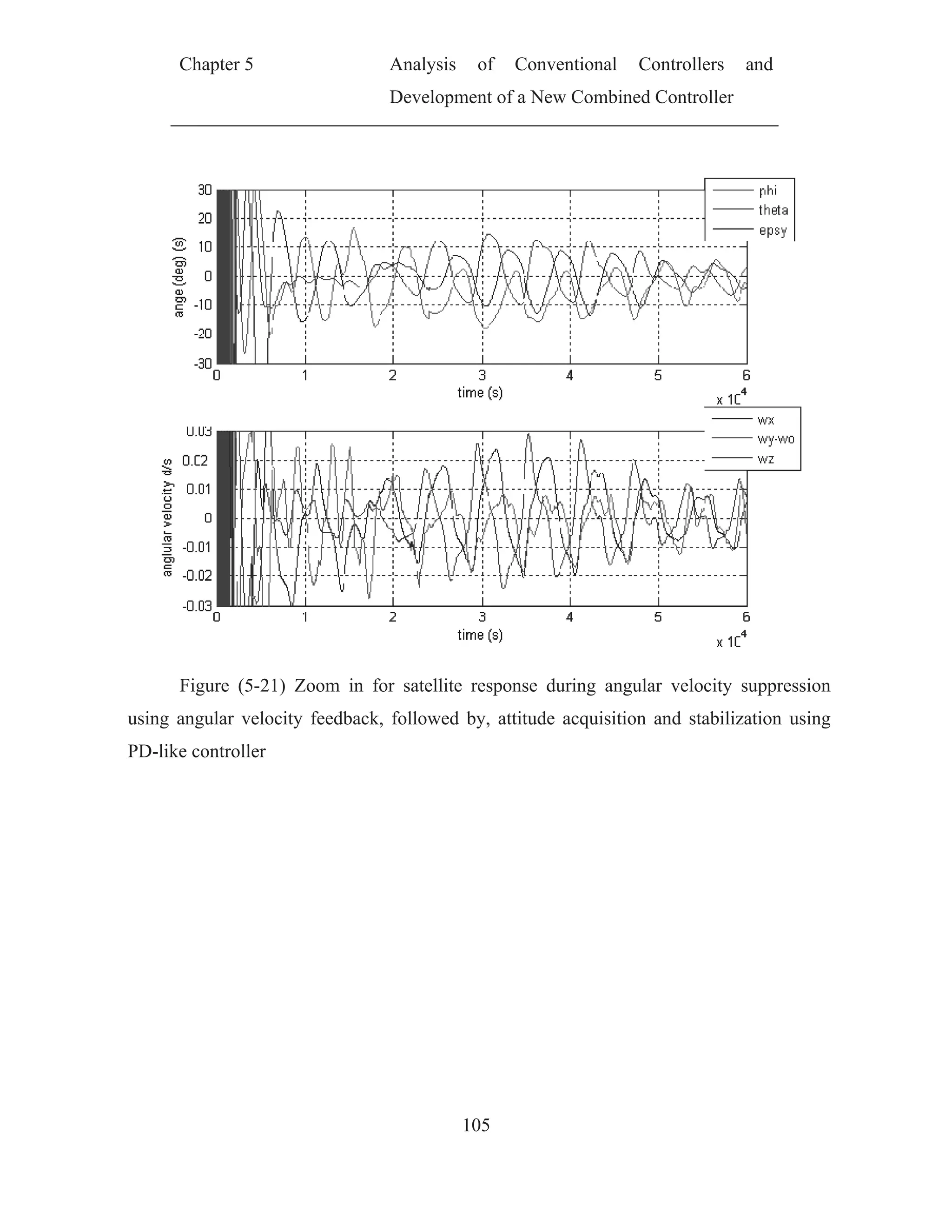 Ch
Fig
using ang
PD-like c
hapter 5
gure (5-21
gular veloc
controller
1) Zoom in
city feedba
Analy
Devel
n for satel
ack, follow
ysis of
lopment of
105
llite respon
wed by, att
Conventio
f a New Co
nse during
titude acqu
onal Con
ombined Co
g angular
uisition an
ntrollers a
ontroller
velocity su
nd stabiliza
and
uppression
ation using
n
g
 