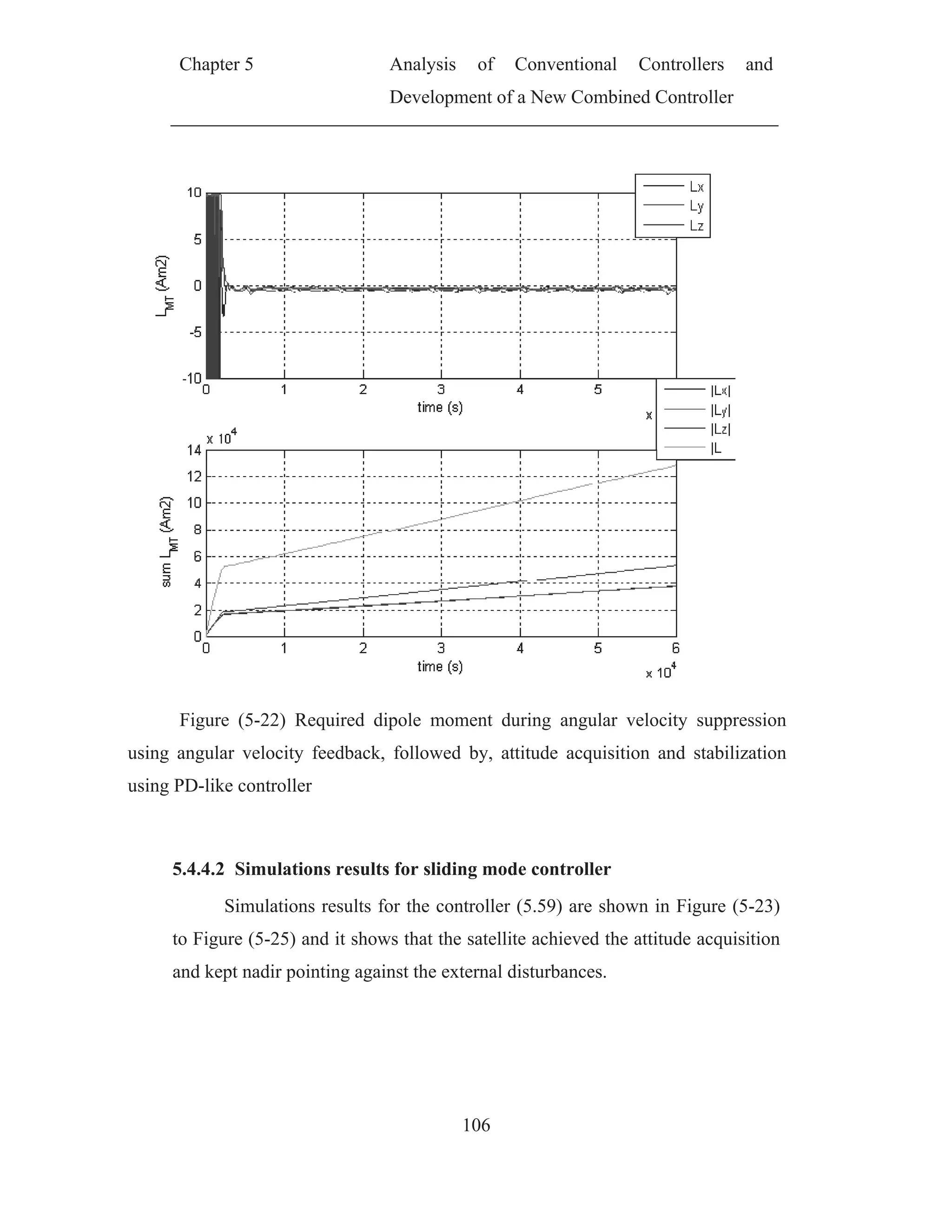 Ch
Fig
using ang
using PD
5.4.
to F
and
hapter 5
gure (5-22
gular veloc
-like contr
.4.2 Simu
Simula
Figure (5-2
d kept nadir
2) Require
city feedba
roller
lations res
ations resul
25) and it s
r pointing a
Analy
Devel
d dipole m
ack, follow
sults for sl
lts for the
shows that
against the
ysis of
lopment of
106
moment du
wed by, at
liding mod
controller
the satellit
e external d
Conventio
f a New Co
uring angu
ttitude acq
de controll
(5.59) are
te achieved
disturbance
onal Con
ombined Co
ular veloci
quisition an
ler
e shown in
d the attitu
es.
ntrollers a
ontroller
ity suppres
nd stabiliz
Figure (5
ude acquisi
and
ssion
ation
-23)
ition
 