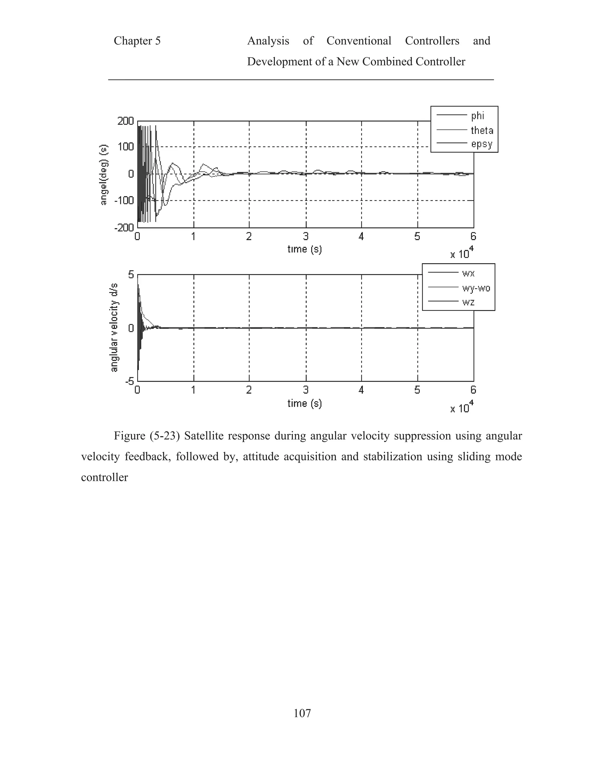 Ch
Fig
velocity f
controller
hapter 5
gure (5-23
feedback,
r
) Satellite
followed b
Analy
Devel
response d
by, attitude
ysis of
lopment of
107
during ang
e acquisitio
Conventio
f a New Co
gular veloc
on and sta
onal Con
ombined Co
city suppre
abilization
ntrollers a
ontroller
ession usin
using slid
and
ng angular
ding mode
 